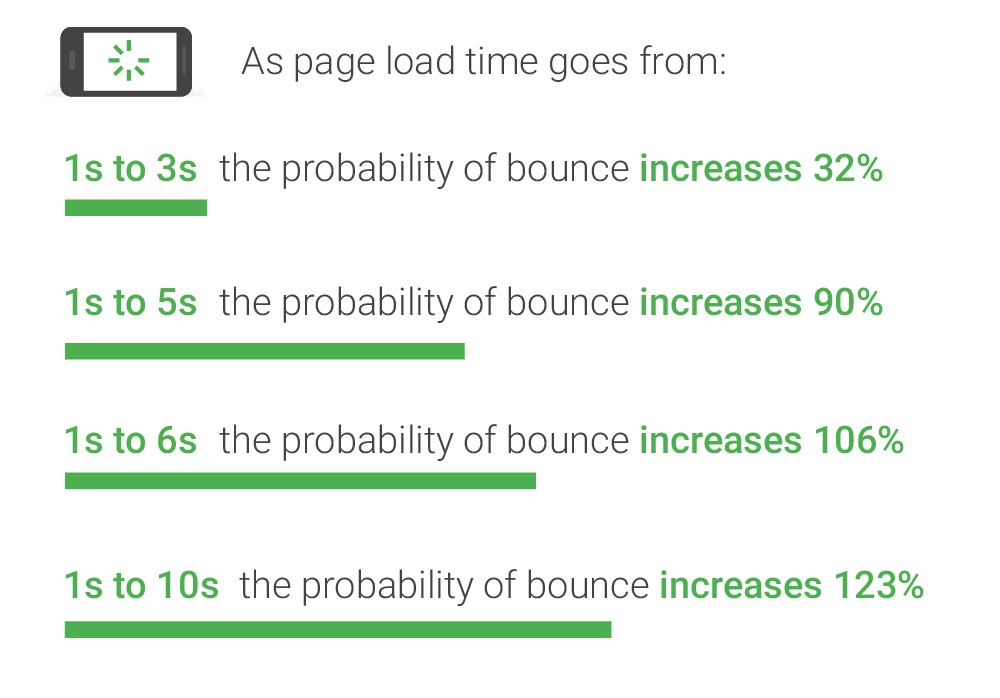 Invloed laadsnelheid op bounce rate Google