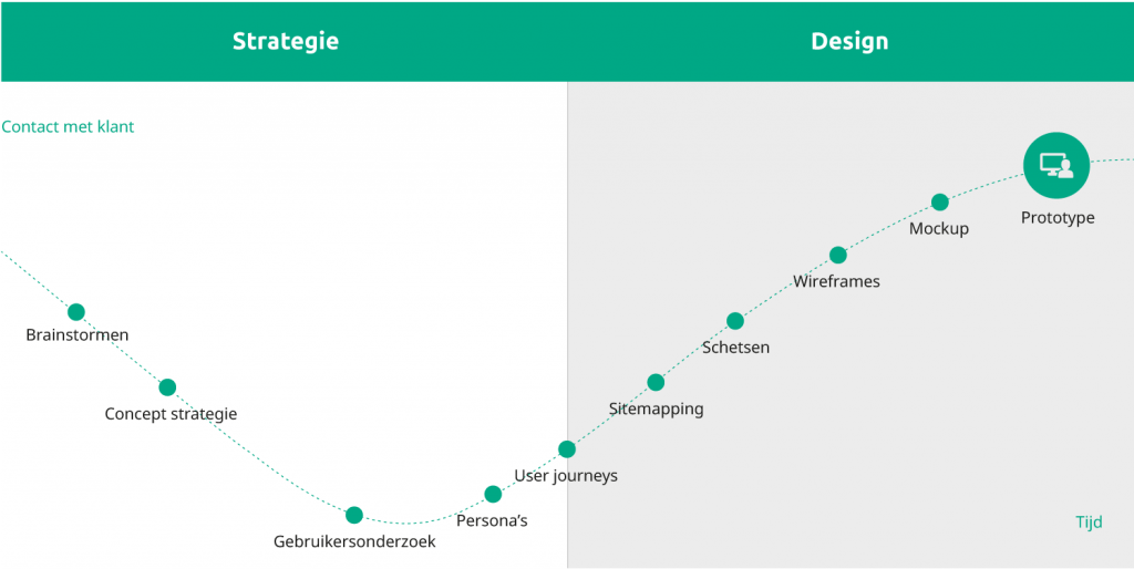 Stappenplan realisatie website